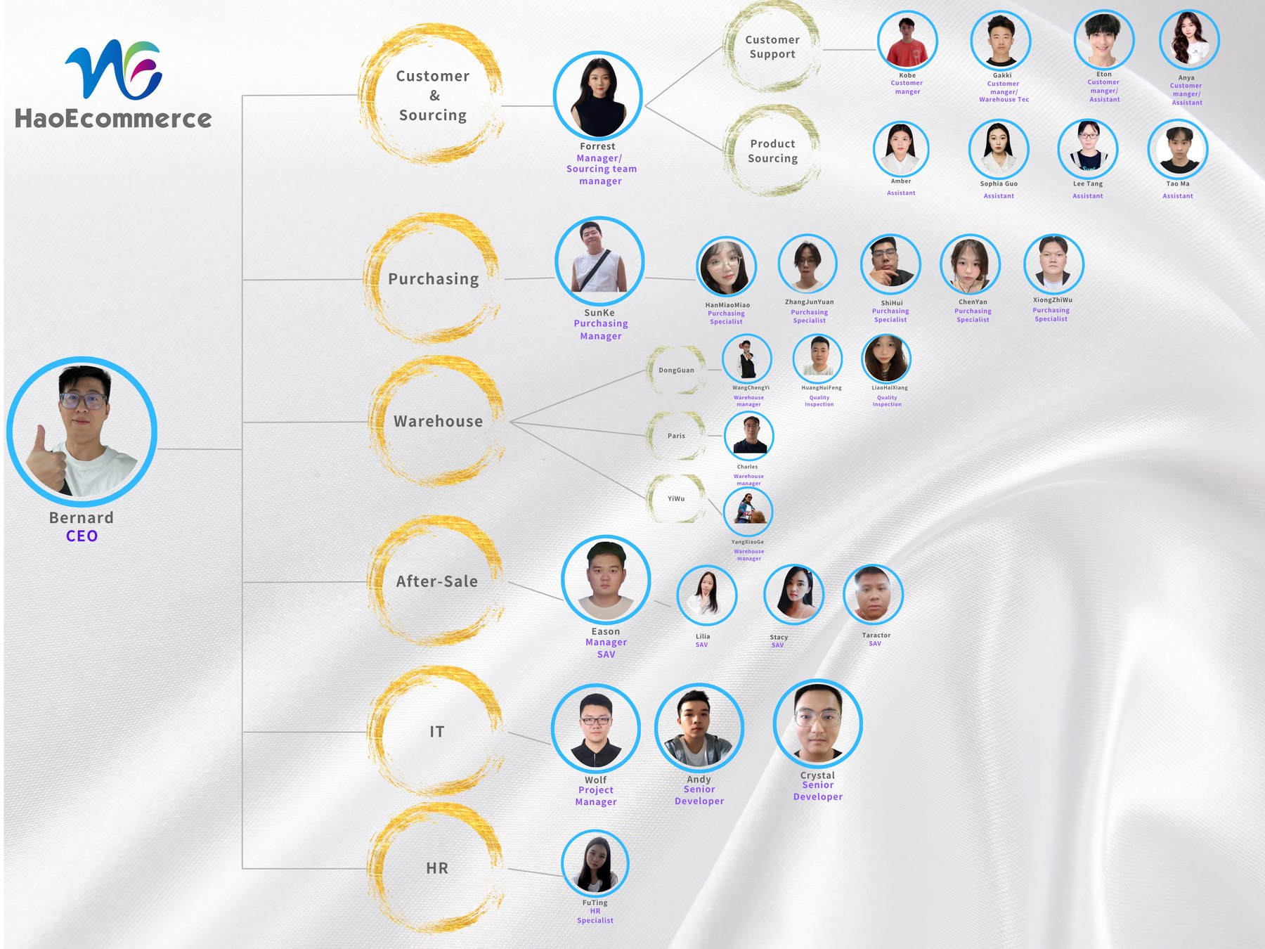 Organigramme de HAO E-COMMERCE en septembre 2024, par pôle