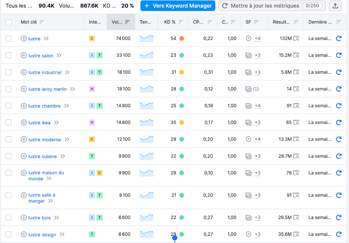 Analyse SEMrush : les lustres