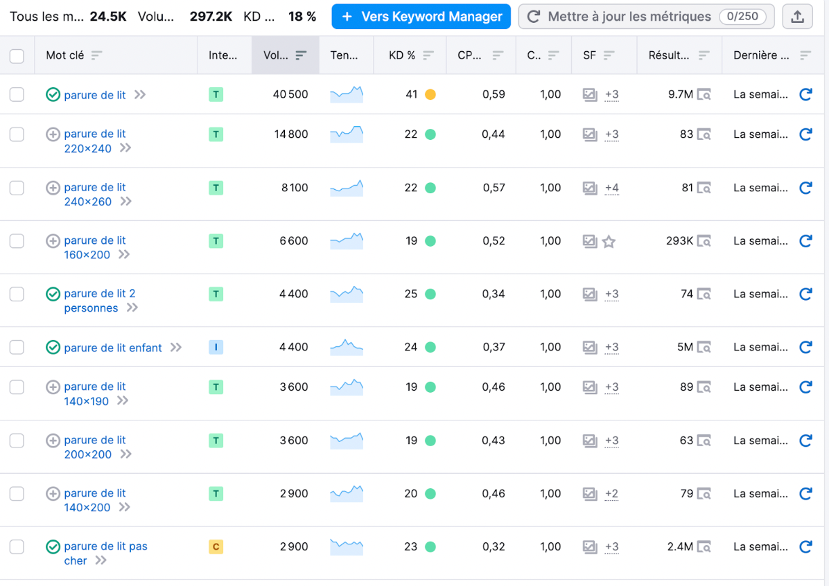 Analyse SEMrush : les parures de lit