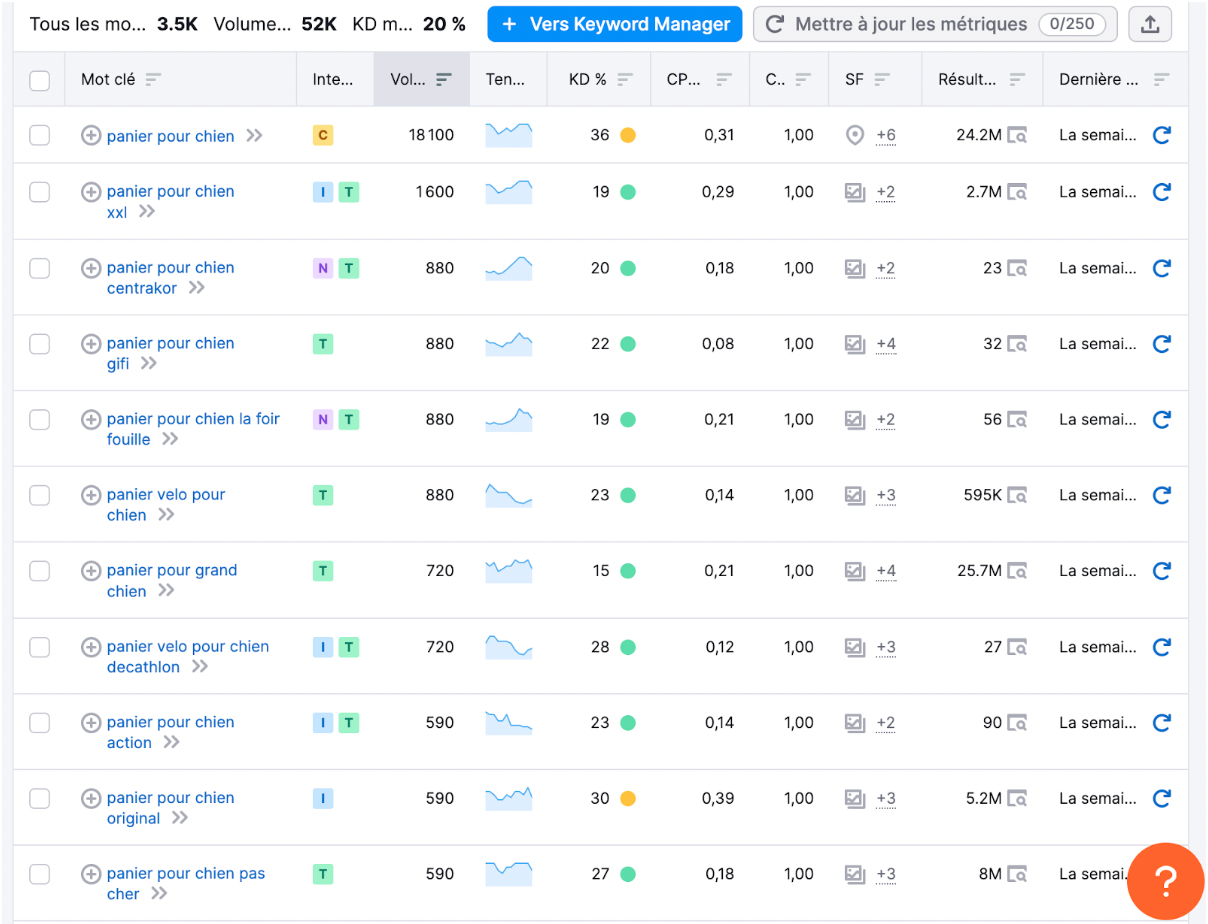 Analyse SEMrush : les paniers pour chiens