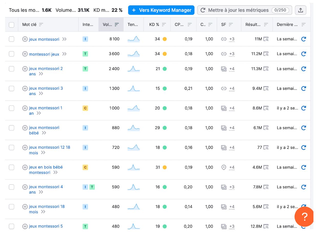 Analyse SEMrush : les jeux Montessori