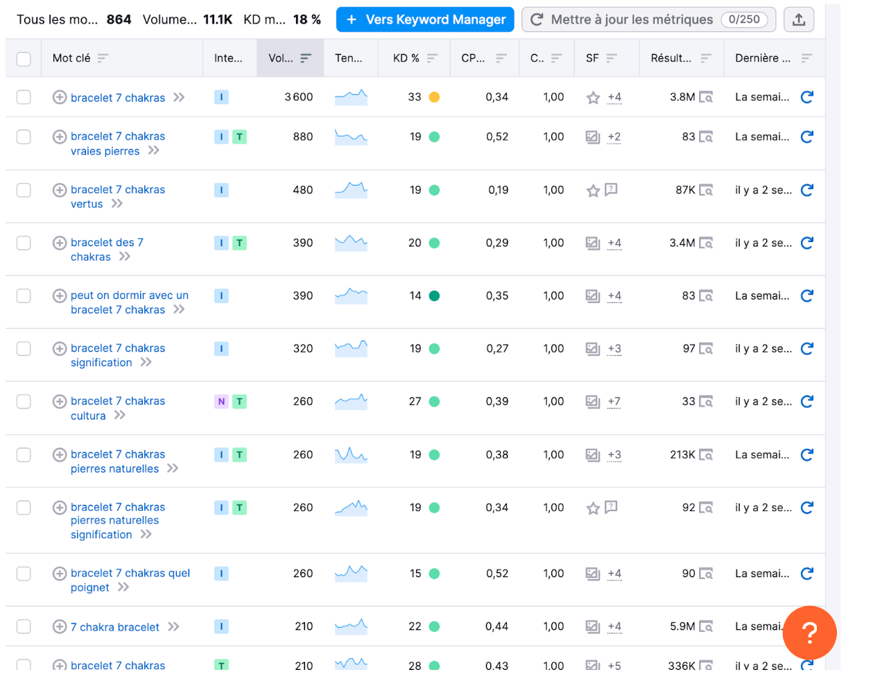 Analyse SEMrush : les bracelets chakras