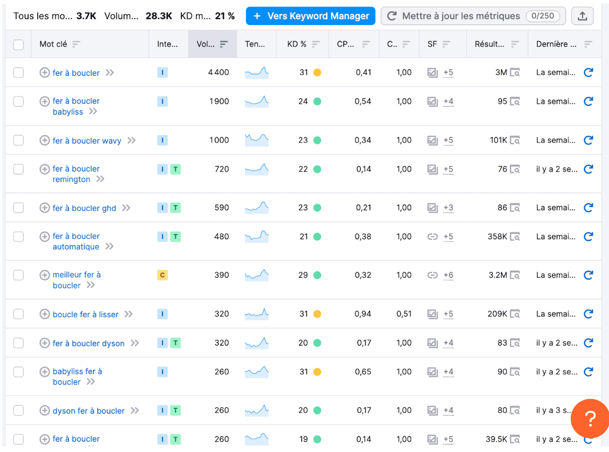 Analyse SEMrush : le fer à boucler