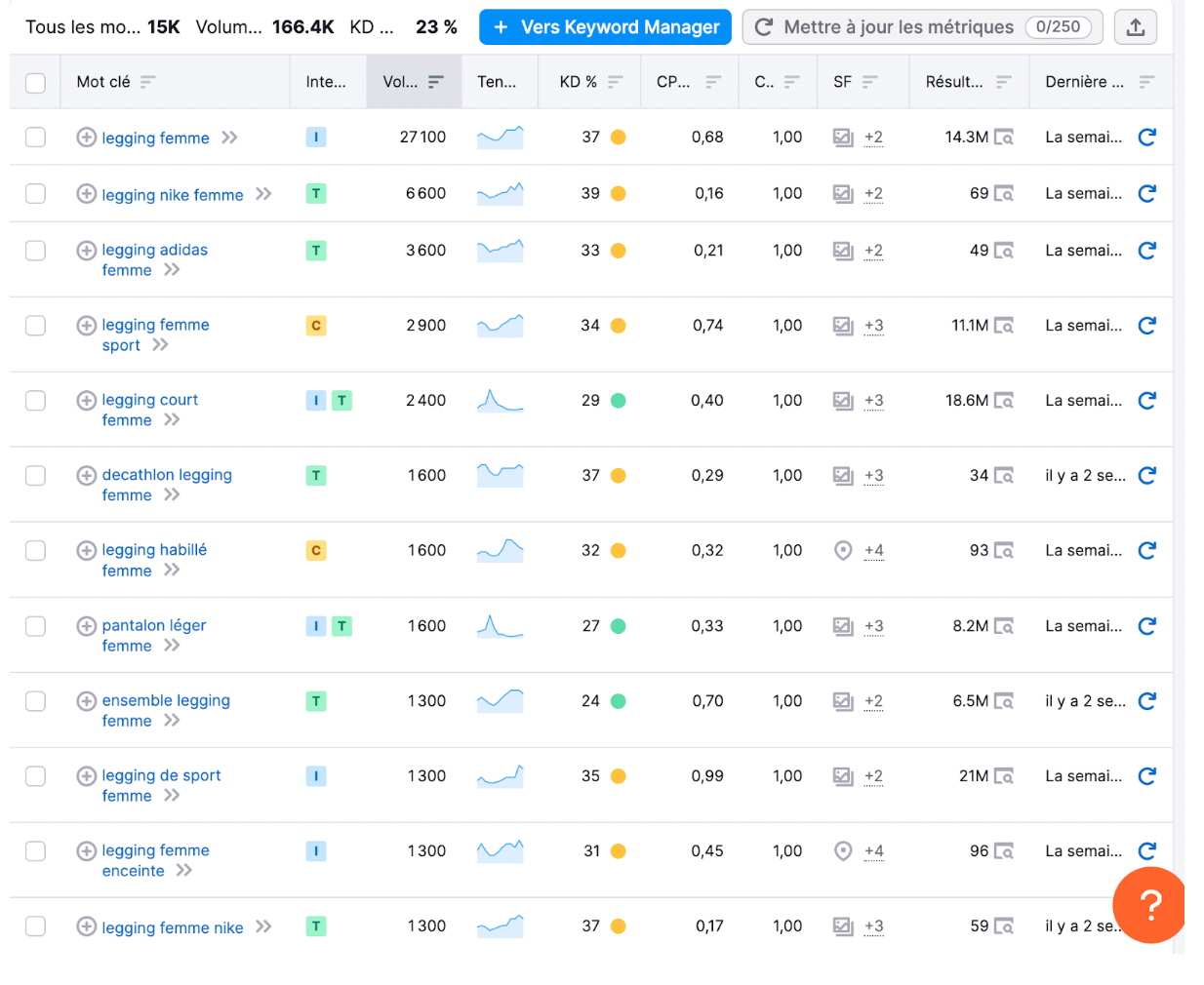 Analyse SEMrush : les leggings de sport