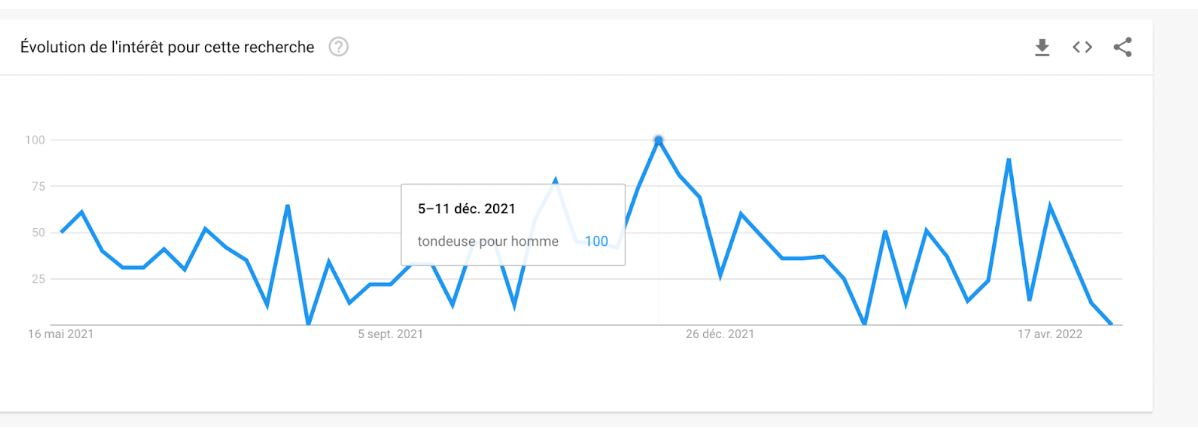 Google Trends : la montée en puissance du man grooming, avec un pic à Noël